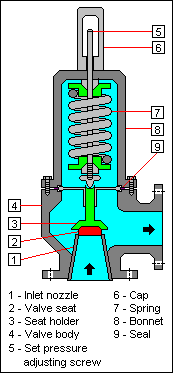 Pressure Relief Valve